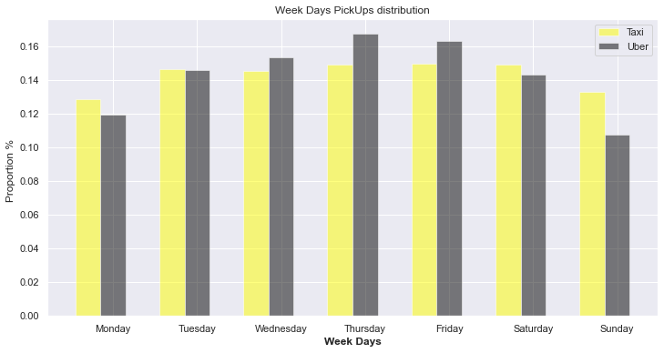 Figure 2 - Pick-Up Distribution by day of the Week